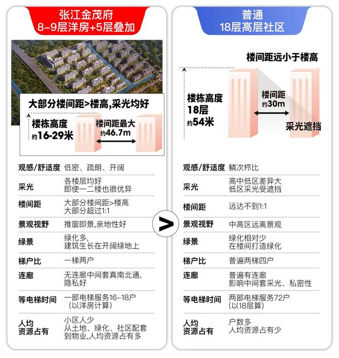 金茂府」深度解读-张江金茂府首页-CQ9电子登录注册浦东康桥「张江(图46)