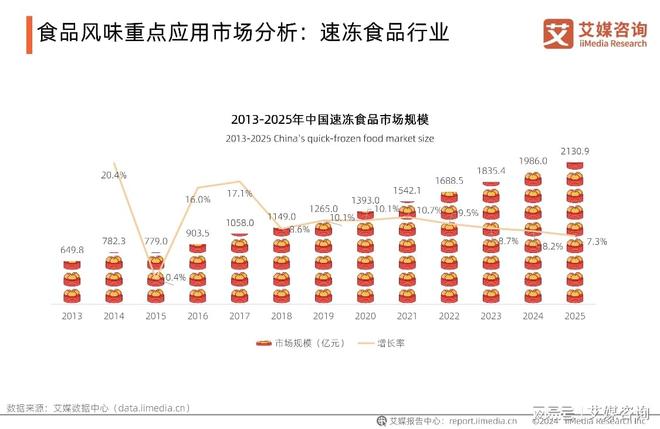 儿撑起大众餐桌的“鸡肉偏爱”CQ9电子七年销量第一：恋味(图3)